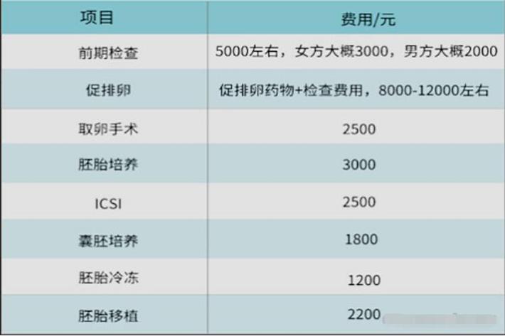 长春做三代试管要多少钱